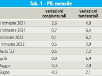 Congiuntura Confcommercio 4-2025