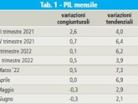 Congiuntura Confcommercio 4-2024